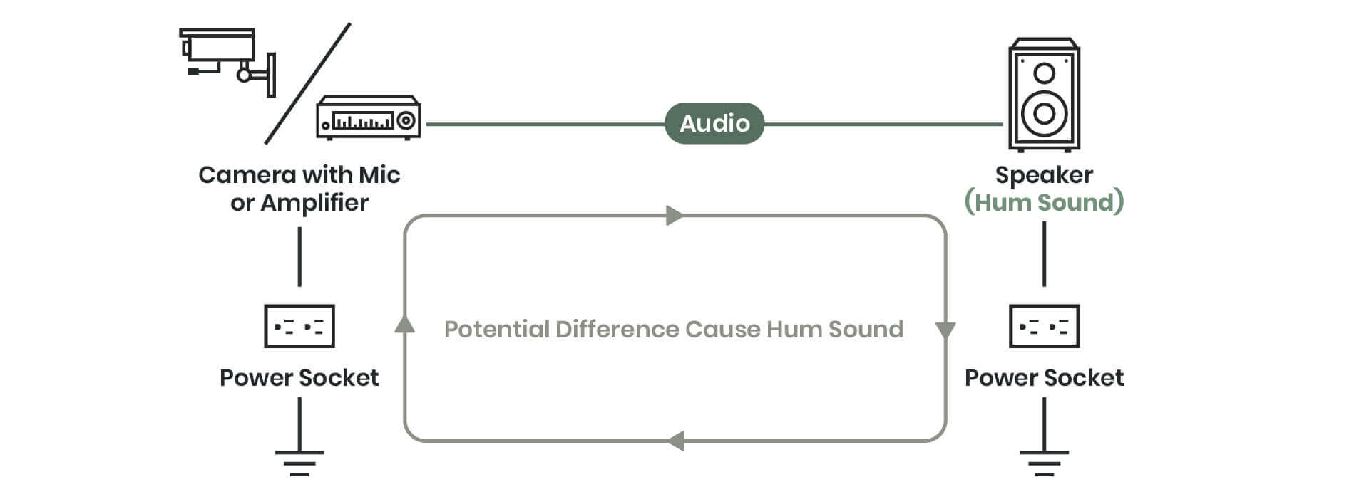 4 Effective Approaches that Eliminate Ground Loop (Video/ Audio